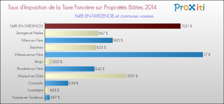 Taux d'imposition de la taxe foncière sur le bati 2014 pour FèRE-EN-TARDENOIS et les communes proches Comparaison des taux d'imposition de la taxe foncière sur le bati 2014 pour FèRE-EN-TARDENOIS et les communes voisines
