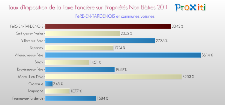 Taux d'imposition de la taxe foncière sur les immeubles et terrains non batis 2011 pour FèRE-EN-TARDENOIS et les communes proches Comparaison des taux d'imposition de la taxe foncière sur les immeubles et terrains non batis 2011 pour FèRE-EN-TARDENOIS et les communes voisines