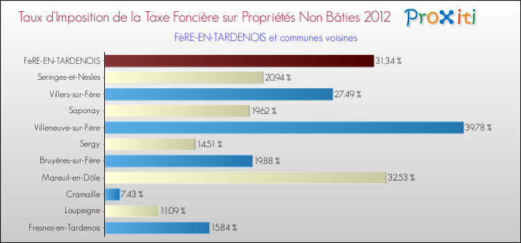 Taux d'imposition de la taxe foncière sur les immeubles et terrains non batis 2012 pour FèRE-EN-TARDENOIS et les communes proches Comparaison des taux d'imposition de la taxe foncière sur les immeubles et terrains non batis 2012 pour FèRE-EN-TARDENOIS et les communes voisines