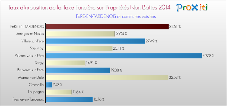 Taux d'imposition de la taxe foncière sur les immeubles et terrains non batis 2014 pour FèRE-EN-TARDENOIS et les communes proches Comparaison des taux d'imposition de la taxe foncière sur les immeubles et terrains non batis 2014 pour FèRE-EN-TARDENOIS et les communes voisines