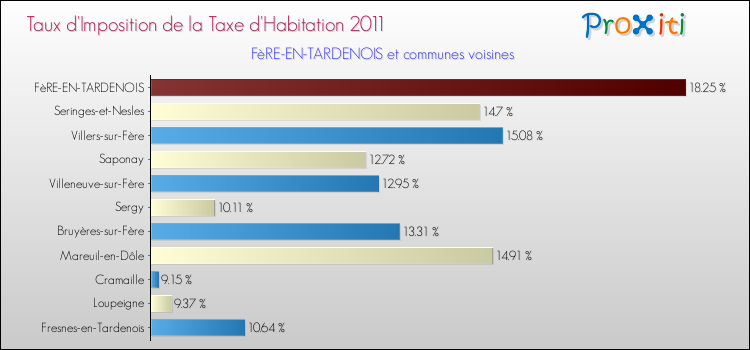 Taux d'imposition de la taxe d'habitation 2011 pour FèRE-EN-TARDENOIS et les communes proches Comparaison des taux d'imposition de la taxe d'habitation 2011 pour FèRE-EN-TARDENOIS et les communes voisines