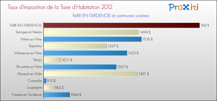 Taux d'imposition de la taxe d'habitation 2012 pour FèRE-EN-TARDENOIS et les communes proches Comparaison des taux d'imposition de la taxe d'habitation 2012 pour FèRE-EN-TARDENOIS et les communes voisines