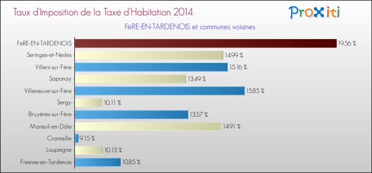 Taux d'imposition de la taxe d'habitation 2014 pour FèRE-EN-TARDENOIS et les communes proches Comparaison des taux d'imposition de la taxe d'habitation 2014 pour FèRE-EN-TARDENOIS et les communes voisines