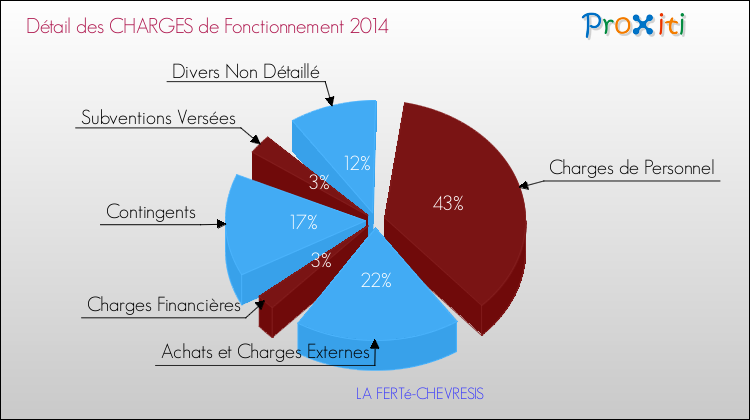 Décomposition des Charges de Fonctionnement 2014 de la commune de LA FERTé-CHEVRESIS Charges de Fonctionnement 2014 pour la commune de LA FERTé-CHEVRESIS