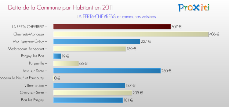 Dette par habitant de la commune en 2011 pour LA FERTé-CHEVRESIS et les communes proches Comparaison de la dette par habitant de la commune en 2011 pour LA FERTé-CHEVRESIS et les communes voisines