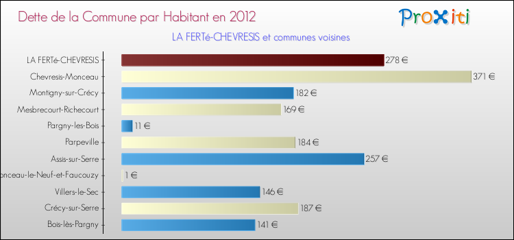 Dette par habitant de la commune en 2012 pour LA FERTé-CHEVRESIS et les communes proches Comparaison de la dette par habitant de la commune en 2012 pour LA FERTé-CHEVRESIS et les communes voisines