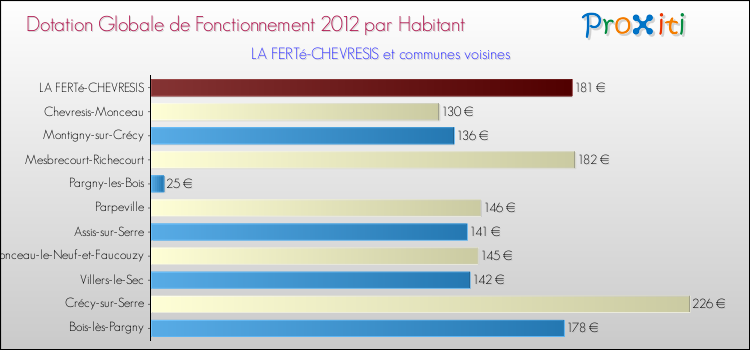 Montant des dotations globales de fonctionnement DGF par Habitant pour LA FERTé-CHEVRESIS et les communes proches Comparaison des des dotations globales de fonctionnement DGF par habitant pour LA FERTé-CHEVRESIS et les communes voisines