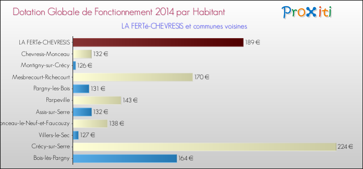 Montant des dotations globales de fonctionnement DGF par Habitant pour LA FERTé-CHEVRESIS et les communes proches en 2014. Comparaison des des dotations globales de fonctionnement DGF par habitant pour LA FERTé-CHEVRESIS et les communes voisines en 2014.
