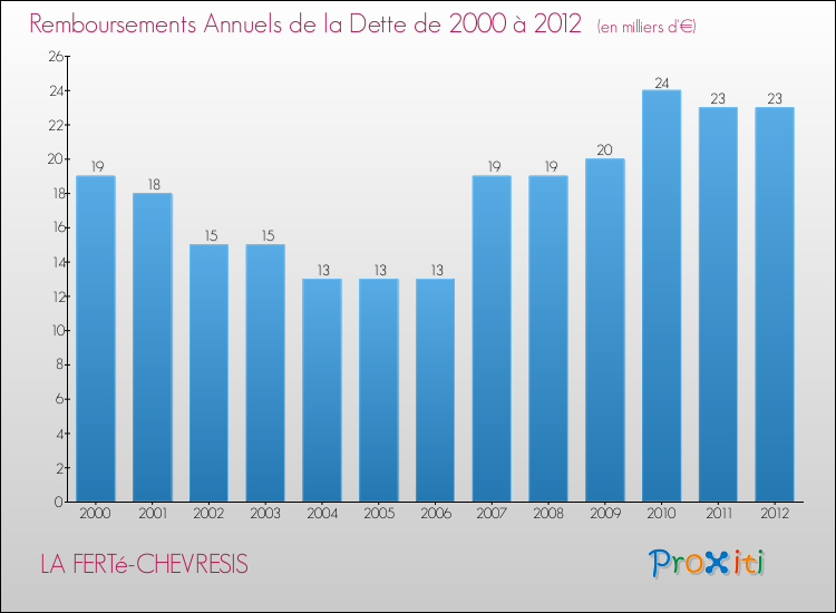 Evolution de l'annuité de la dette pour la commune de LA FERTé-CHEVRESIS de 2000 à 2012 Annuités de la dette pour LA FERTé-CHEVRESIS de 2000 à 2012