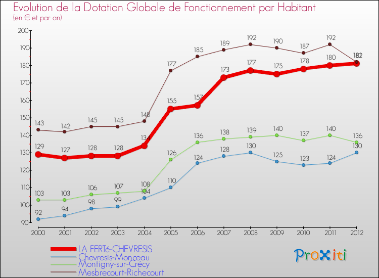 Evolution et montant de la dotation globale de fonctionnement par Habitant pour LA FERTé-CHEVRESIS et les communes proches Comparaison des dotations globales de fonctionnement par habitant pour LA FERTé-CHEVRESIS et les communes voisines