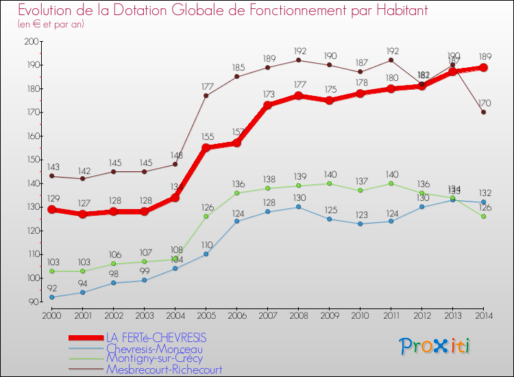 Evolution et montant de la dotation globale de fonctionnement par Habitant pour LA FERTé-CHEVRESIS et les communes proches de 2000 à 2014. Comparaison des dotations globales de fonctionnement par habitant pour LA FERTé-CHEVRESIS et les communes voisines de 2000 à 2014.