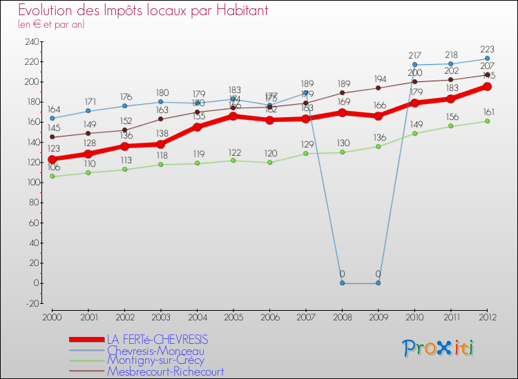 Evolution et montant des impôts locaux par Habitant pour LA FERTé-CHEVRESIS et les communes proches Comparaison des impôts locaux par habitant pour LA FERTé-CHEVRESIS et les communes voisines
