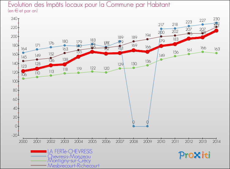 Evolution et montant des impôts locaux par Habitant pour LA FERTé-CHEVRESIS et les communes proches de 2000 à 2014 Comparaison des impôts locaux par habitant pour LA FERTé-CHEVRESIS et les communes voisines de 2000 à 2014