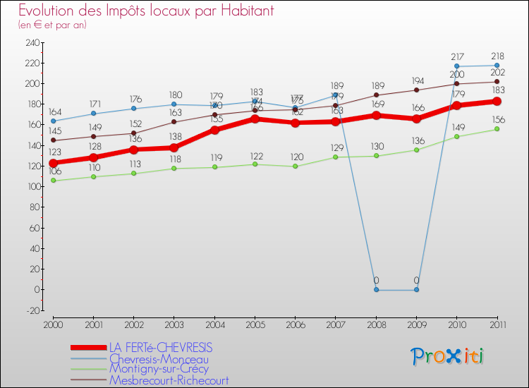 Evolution et montant des impôts locaux par Habitant pour LA FERTé-CHEVRESIS et les communes proches Comparaison des impôts locaux par habitant pour LA FERTé-CHEVRESIS et les communes voisines