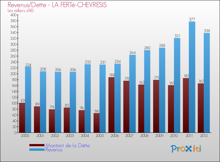 Evolution comparée de la dette et des revenus pour la commune de LA FERTé-CHEVRESIS de 2000 à 2012 Comparaison de la dette et des revenus pour LA FERTé-CHEVRESIS de 2000 à 2012