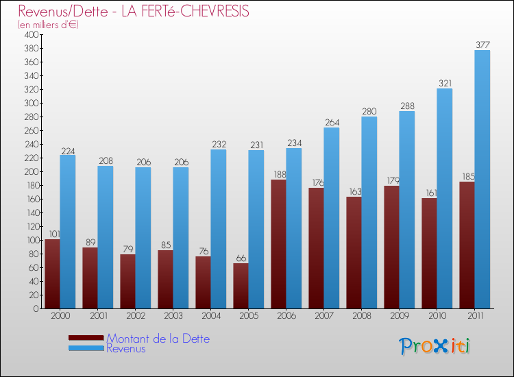 Evolution comparée de la dette et des revenus pour la commune de LA FERTé-CHEVRESIS de 2000 à 2011 Comparaison de la dette et des revenus pour LA FERTé-CHEVRESIS de 2000 à 2011
