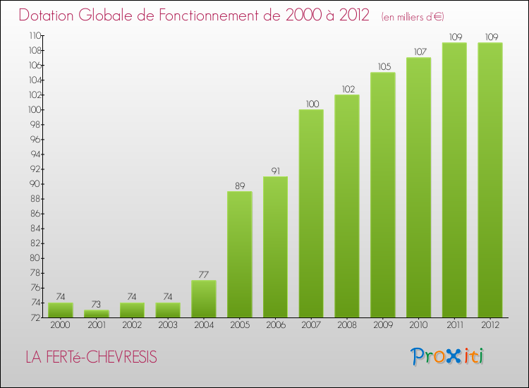 Evolution du montant de la Dotation Globale de Fonctionnement pour la commune de LA FERTé-CHEVRESIS de 2000 à 2012 Evolution du montant de la Dotation Globale de Fonctionnement pour LA FERTé-CHEVRESIS de 2000 à 2012