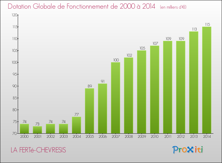 Evolution du montant de la Dotation Globale de Fonctionnement pour la commune de LA FERTé-CHEVRESIS de 2000 à 2014 Evolution du montant de la Dotation Globale de Fonctionnement pour LA FERTé-CHEVRESIS de 2000 à 2014