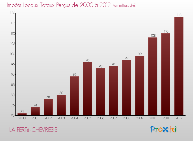 Evolution des Impôts Locaux pour la commune de LA FERTé-CHEVRESIS de 2000 à 2012 Evolution des Impôts Locaux pour LA FERTé-CHEVRESIS de 2000 à 2012