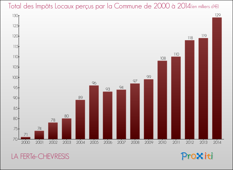 Evolution des Impôts Locaux pour la commune de LA FERTé-CHEVRESIS de 2000 à 2014 Evolution des Impôts Locaux pour LA FERTé-CHEVRESIS de 2000 à 2014