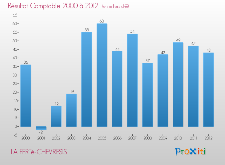 Evolution du résultat comptable pour la commune de LA FERTé-CHEVRESIS de 2000 à 2012 Evolution du résultat comptable pour LA FERTé-CHEVRESIS de 2000 à 2012