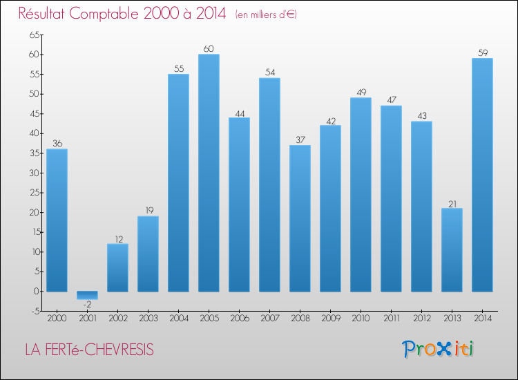 Evolution du résultat comptable pour la commune de LA FERTé-CHEVRESIS de 2000 à 2014 Evolution du résultat comptable pour LA FERTé-CHEVRESIS de 2000 à 2014