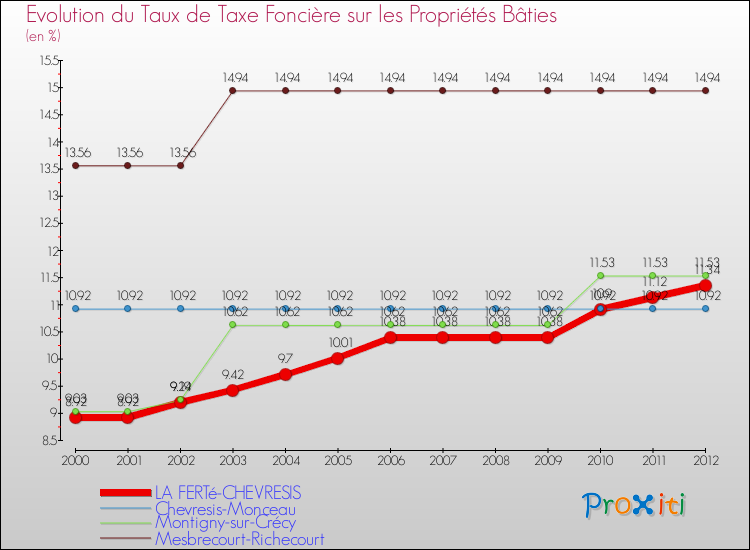 Evolution du taux de la taxe foncière sur le bati pour LA FERTé-CHEVRESIS et les communes proches de 2000 à 2012 Comparaison des taux de taxe foncière sur le bati pour LA FERTé-CHEVRESIS et les communes voisines de 2000 à 2012
