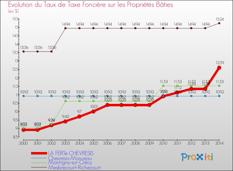 Evolution du taux de la taxe foncière sur le bati pour LA FERTé-CHEVRESIS et les communes proches de 2000 à 2014 Comparaison des taux de taxe foncière sur le bati pour LA FERTé-CHEVRESIS et les communes voisines de 2000 à 2014