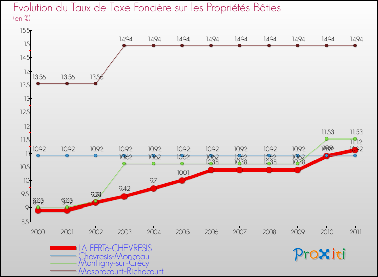 Evolution du taux de la taxe foncière sur le bati pour LA FERTé-CHEVRESIS et les communes proches Comparaison des taux de taxe foncière sur le bati pour LA FERTé-CHEVRESIS et les communes voisines