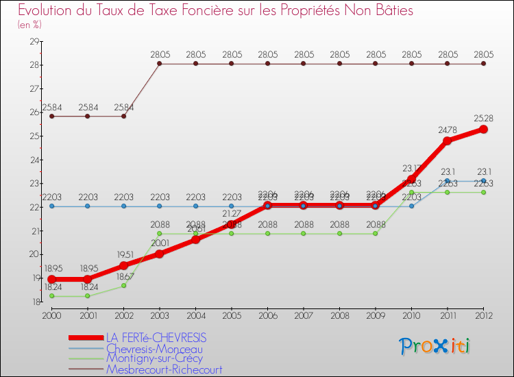 Evolution du taux de la taxe foncière sur les immeubles et terrains non batis pour LA FERTé-CHEVRESIS et les communes proches de 2000 à 2012 Comparaison des taux de la taxe foncière sur les immeubles et terrains non batis pour LA FERTé-CHEVRESIS et les communes voisines de 2000 à 2012
