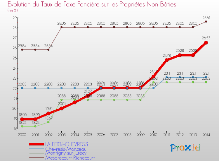 Evolution du taux de la taxe foncière sur les immeubles et terrains non batis pour LA FERTé-CHEVRESIS et les communes proches de 2000 à 2014 Comparaison des taux de la taxe foncière sur les immeubles et terrains non batis pour LA FERTé-CHEVRESIS et les communes voisines de 2000 à 2014