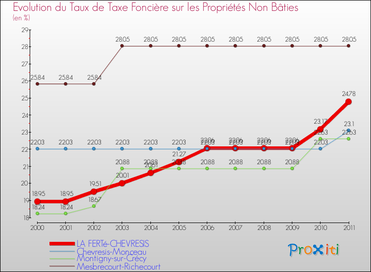 Evolution du taux de la taxe foncière sur les immeubles et terrains non batis pour LA FERTé-CHEVRESIS et les communes proches Comparaison des taux de la taxe foncière sur les immeubles et terrains non batis pour LA FERTé-CHEVRESIS et les communes voisines