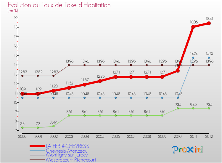 Evolution du taux de la taxe d'habitation pour LA FERTé-CHEVRESIS et les communes proches Comparaison des taux de la taxe d'habitation pour LA FERTé-CHEVRESIS et les communes voisines