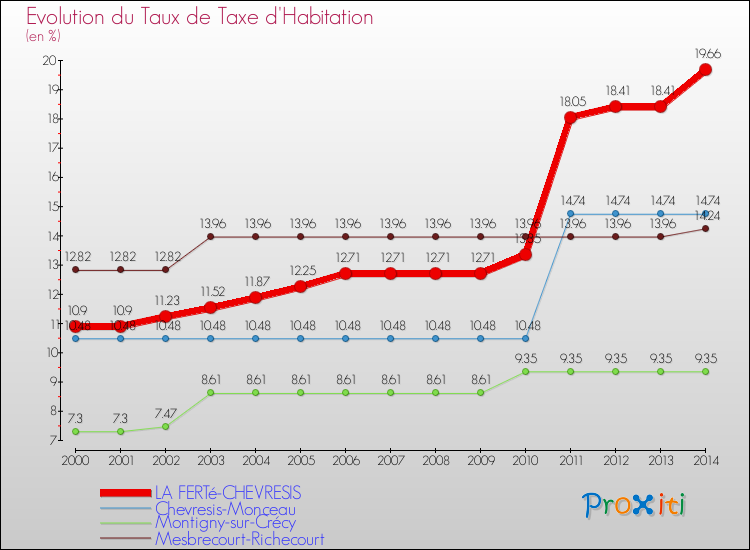 Evolution du taux de la taxe d'habitation pour LA FERTé-CHEVRESIS et les communes proches de 2000 à 2014 Comparaison des taux de la taxe d'habitation pour LA FERTé-CHEVRESIS et les communes voisines de 2000 à 2014
