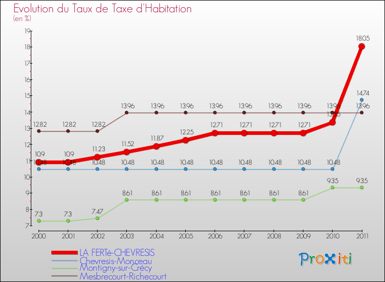 Evolution du taux de la taxe d'habitation pour LA FERTé-CHEVRESIS et les communes proches Comparaison des taux de la taxe d'habitation pour LA FERTé-CHEVRESIS et les communes voisines