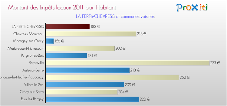 Montant des impôts locaux par Habitant pour LA FERTé-CHEVRESIS et les communes proches Comparaison des impôts locaux par habitant pour LA FERTé-CHEVRESIS et les communes voisines