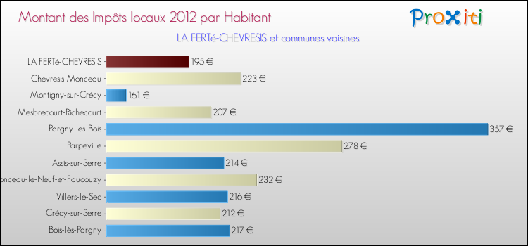 Montant des impôts locaux par Habitant pour LA FERTé-CHEVRESIS et les communes proches Comparaison des impôts locaux par habitant pour LA FERTé-CHEVRESIS et les communes voisines