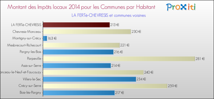 Montant des impôts locaux par Habitant pour LA FERTé-CHEVRESIS et les communes proches en 2014 Comparaison des impôts locaux par habitant pour LA FERTé-CHEVRESIS et les communes voisines en 2014