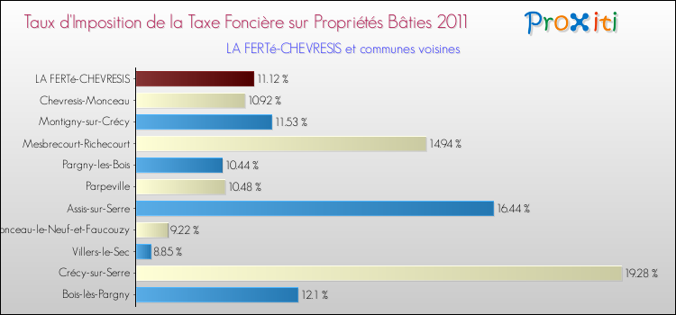 Taux d'imposition de la taxe foncière sur le bati 2011 pour LA FERTé-CHEVRESIS et les communes proches Comparaison des taux d'imposition de la taxe foncière sur le bati 2011 pour LA FERTé-CHEVRESIS et les communes voisines