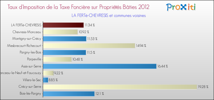 Taux d'imposition de la taxe foncière sur le bati 2012 pour LA FERTé-CHEVRESIS et les communes proches Comparaison des taux d'imposition de la taxe foncière sur le bati 2012 pour LA FERTé-CHEVRESIS et les communes voisines