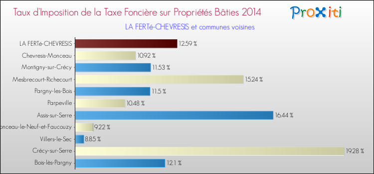 Taux d'imposition de la taxe foncière sur le bati 2014 pour LA FERTé-CHEVRESIS et les communes proches Comparaison des taux d'imposition de la taxe foncière sur le bati 2014 pour LA FERTé-CHEVRESIS et les communes voisines