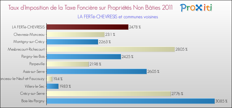 Taux d'imposition de la taxe foncière sur les immeubles et terrains non batis 2011 pour LA FERTé-CHEVRESIS et les communes proches Comparaison des taux d'imposition de la taxe foncière sur les immeubles et terrains non batis 2011 pour LA FERTé-CHEVRESIS et les communes voisines