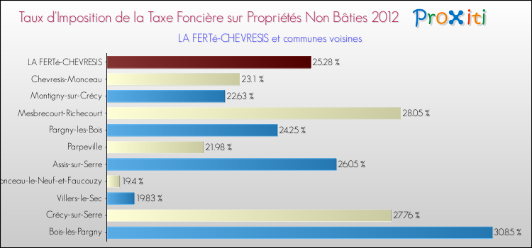 Taux d'imposition de la taxe foncière sur les immeubles et terrains non batis 2012 pour LA FERTé-CHEVRESIS et les communes proches Comparaison des taux d'imposition de la taxe foncière sur les immeubles et terrains non batis 2012 pour LA FERTé-CHEVRESIS et les communes voisines