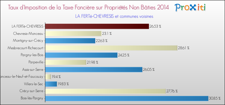 Taux d'imposition de la taxe foncière sur les immeubles et terrains non batis 2014 pour LA FERTé-CHEVRESIS et les communes proches Comparaison des taux d'imposition de la taxe foncière sur les immeubles et terrains non batis 2014 pour LA FERTé-CHEVRESIS et les communes voisines