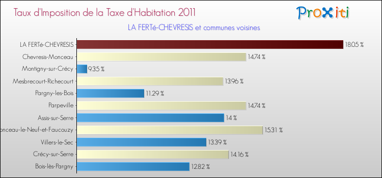 Taux d'imposition de la taxe d'habitation 2011 pour LA FERTé-CHEVRESIS et les communes proches Comparaison des taux d'imposition de la taxe d'habitation 2011 pour LA FERTé-CHEVRESIS et les communes voisines