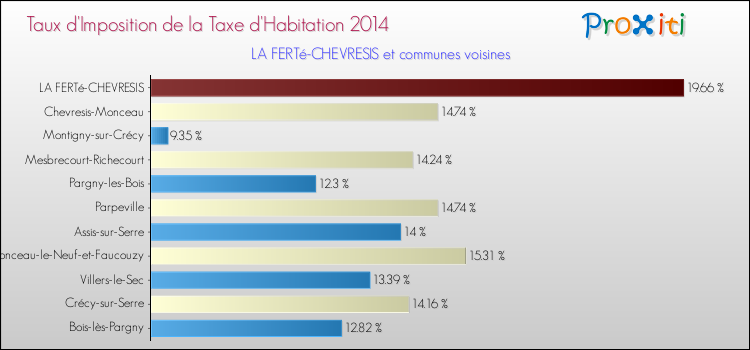 Taux d'imposition de la taxe d'habitation 2014 pour LA FERTé-CHEVRESIS et les communes proches Comparaison des taux d'imposition de la taxe d'habitation 2014 pour LA FERTé-CHEVRESIS et les communes voisines