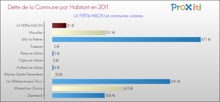 Dette par habitant de la commune en 2011 pour LA FERTé-MILON et les communes proches Comparaison de la dette par habitant de la commune en 2011 pour LA FERTé-MILON et les communes voisines