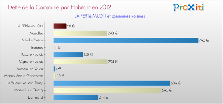 Dette par habitant de la commune en 2012 pour LA FERTé-MILON et les communes proches Comparaison de la dette par habitant de la commune en 2012 pour LA FERTé-MILON et les communes voisines