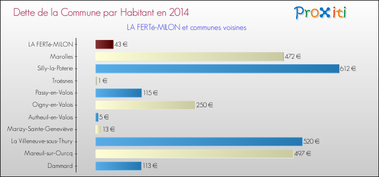 Dette par habitant de la commune en 2014 pour LA FERTé-MILON et les communes proches Comparaison de la dette par habitant de la commune en 2014 pour LA FERTé-MILON et les communes voisines