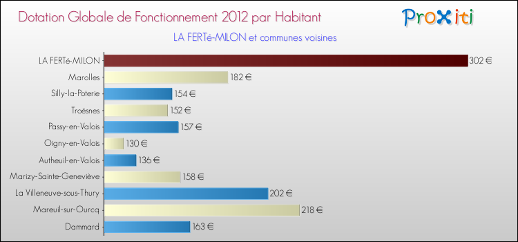 Montant des dotations globales de fonctionnement DGF par Habitant pour LA FERTé-MILON et les communes proches Comparaison des des dotations globales de fonctionnement DGF par habitant pour LA FERTé-MILON et les communes voisines
